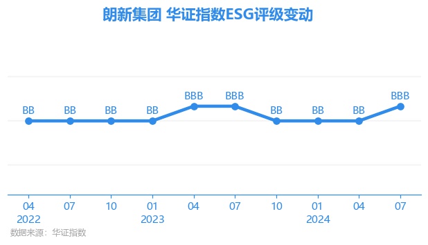 【ESG动态】朗新集团（300682SZ